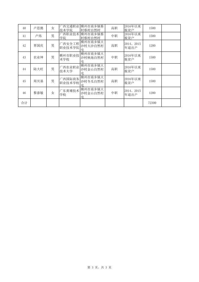 横州市2023年春季学期脱贫家庭（含监测户）在校就读职业学历教育学生雨露计划补助名单（第二批）.xlsx