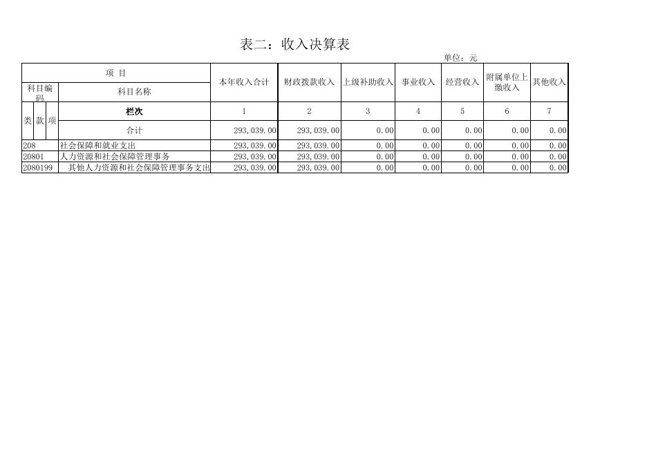 2017年度部门决算公开格式附件（社保所）.xls