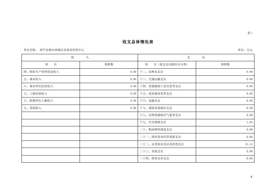 2023年昭平县樟木林镇应急事务管理中心部门预算公开.pdf