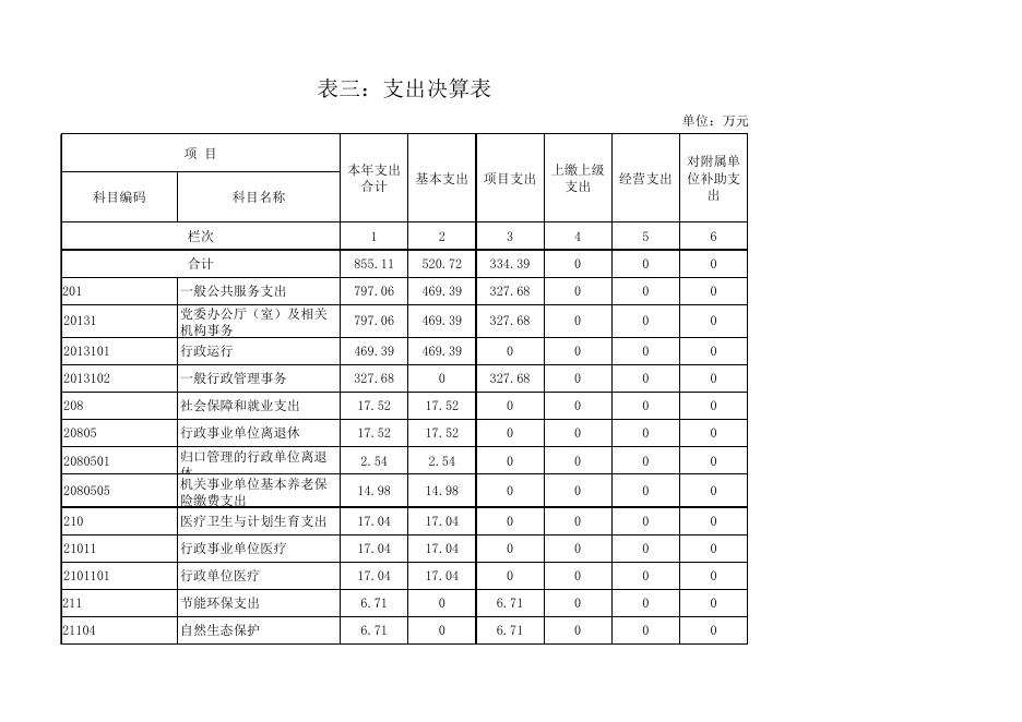 崇左市江州区区委办2017年度部门决算公开附表.xls