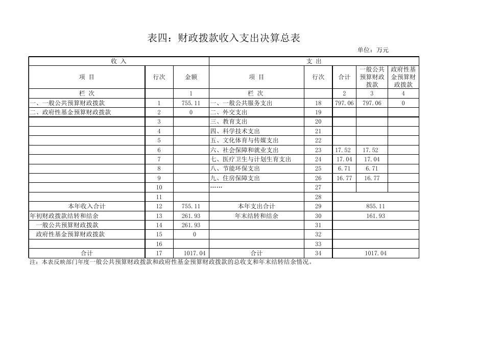 崇左市江州区区委办2017年度部门决算公开附表.xls