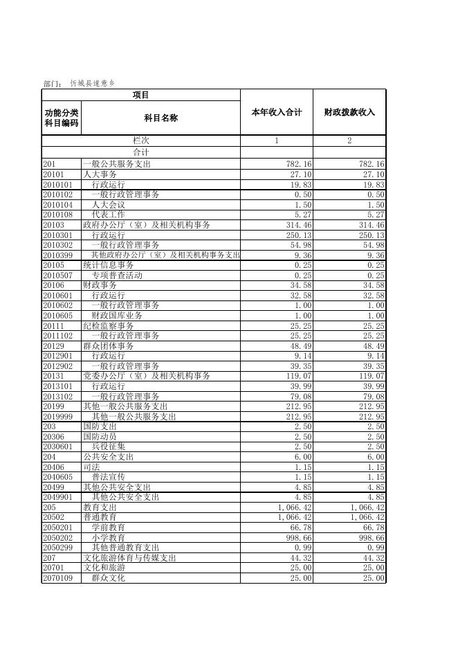 忻城县遂意乡人民政府2019年部门决算公开附表.xls