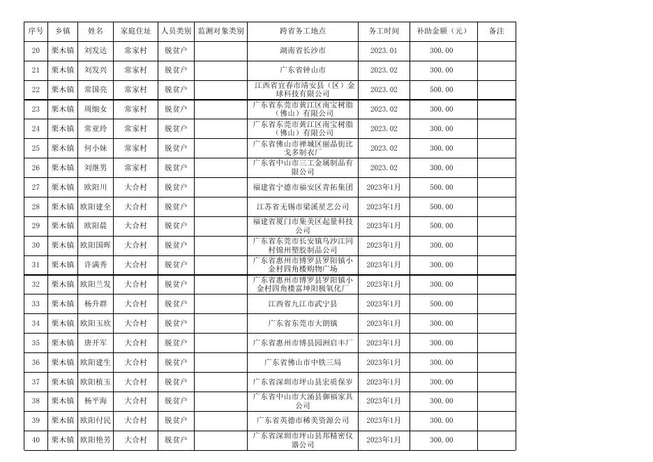 恭城瑶族自治县2023年跨省务工脱贫人口（含监测帮扶对象）一次性交通补助发放公示名单（第一批）.xlsx