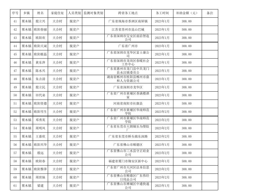 恭城瑶族自治县2023年跨省务工脱贫人口（含监测帮扶对象）一次性交通补助发放公示名单（第一批）.xlsx