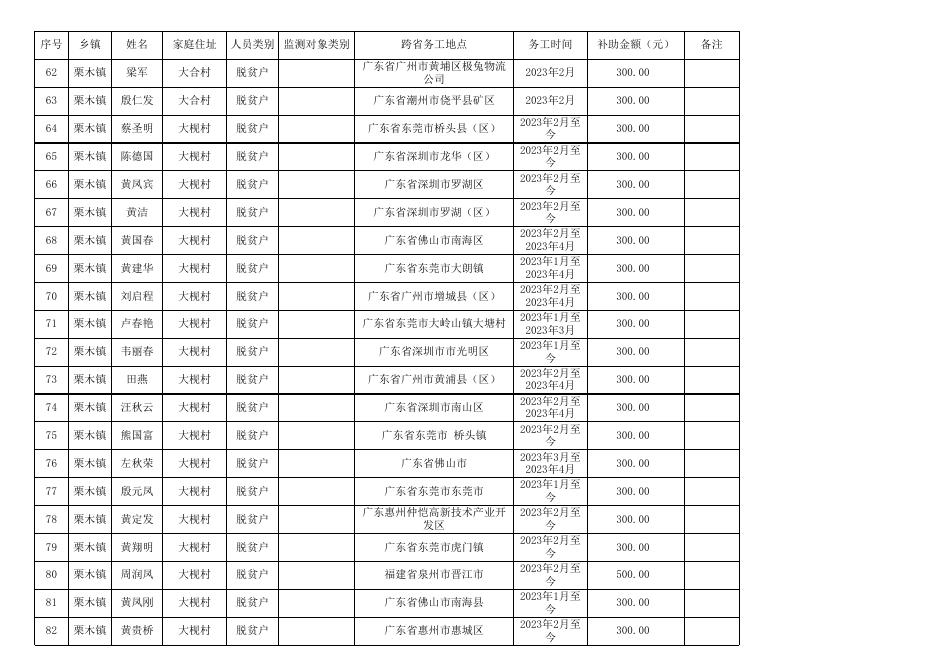 恭城瑶族自治县2023年跨省务工脱贫人口（含监测帮扶对象）一次性交通补助发放公示名单（第一批）.xlsx