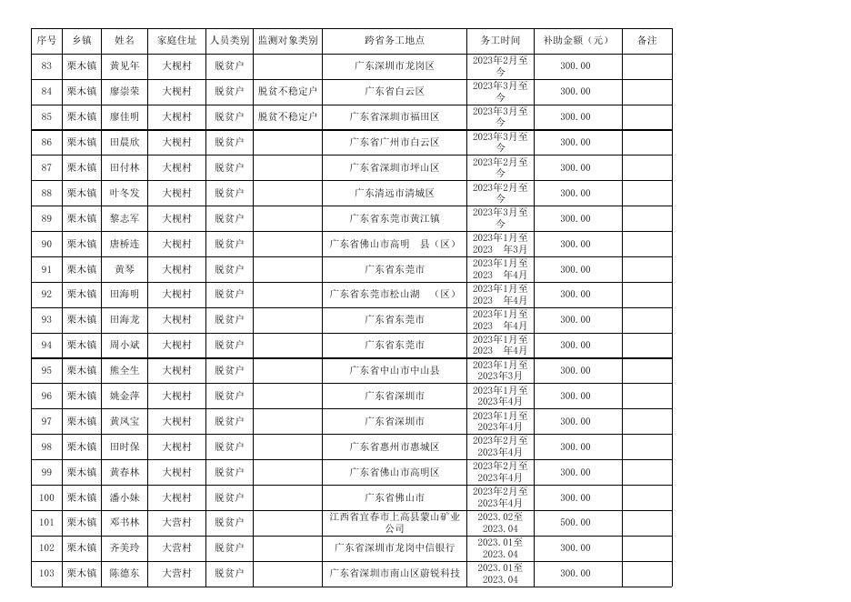 恭城瑶族自治县2023年跨省务工脱贫人口（含监测帮扶对象）一次性交通补助发放公示名单（第一批）.xlsx