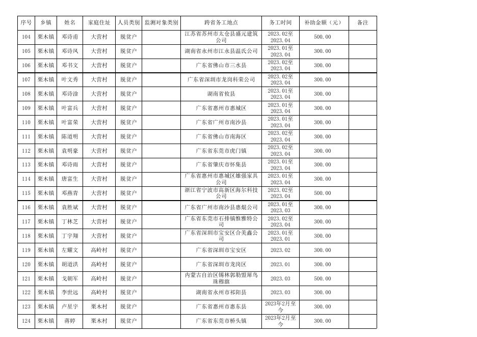 恭城瑶族自治县2023年跨省务工脱贫人口（含监测帮扶对象）一次性交通补助发放公示名单（第一批）.xlsx