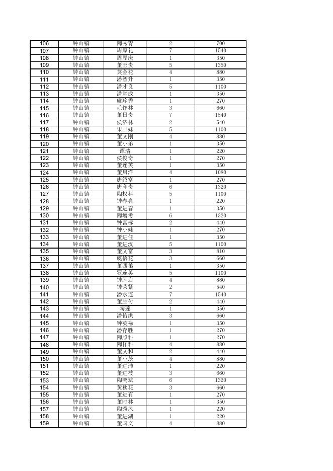 2023年钟山县4月农村低保金发放公示名单.xls