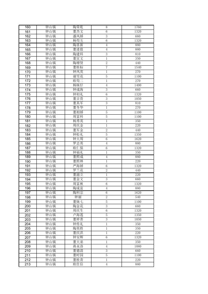 2023年钟山县4月农村低保金发放公示名单.xls