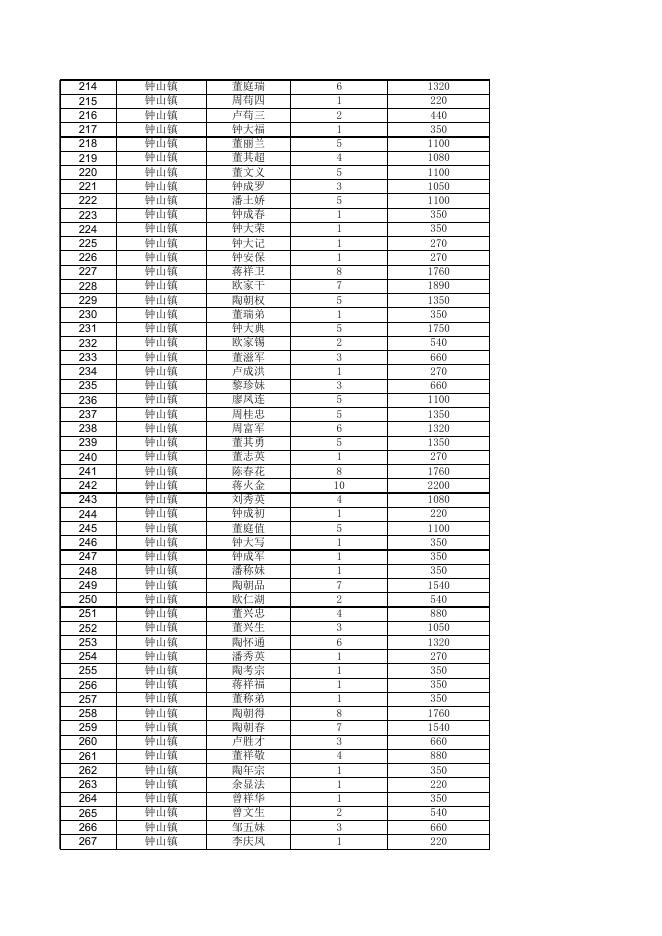 2023年钟山县4月农村低保金发放公示名单.xls