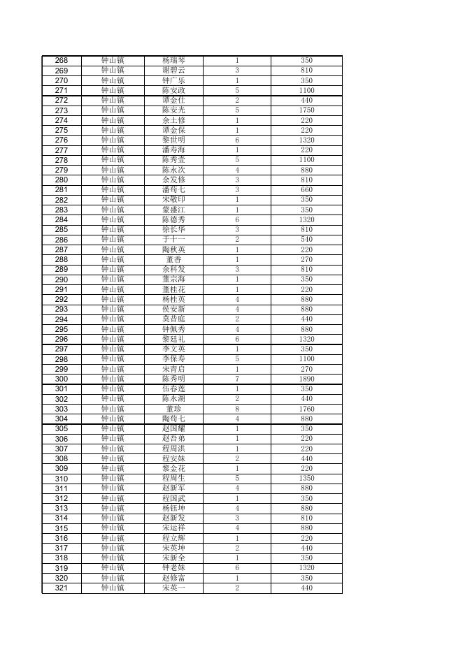 2023年钟山县4月农村低保金发放公示名单.xls