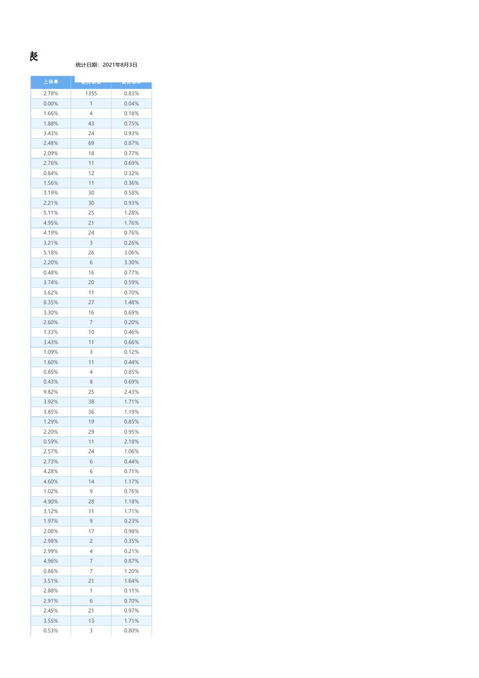 全省法院2021年1-7月份院庭长办案统计表(2021-08-03).xls