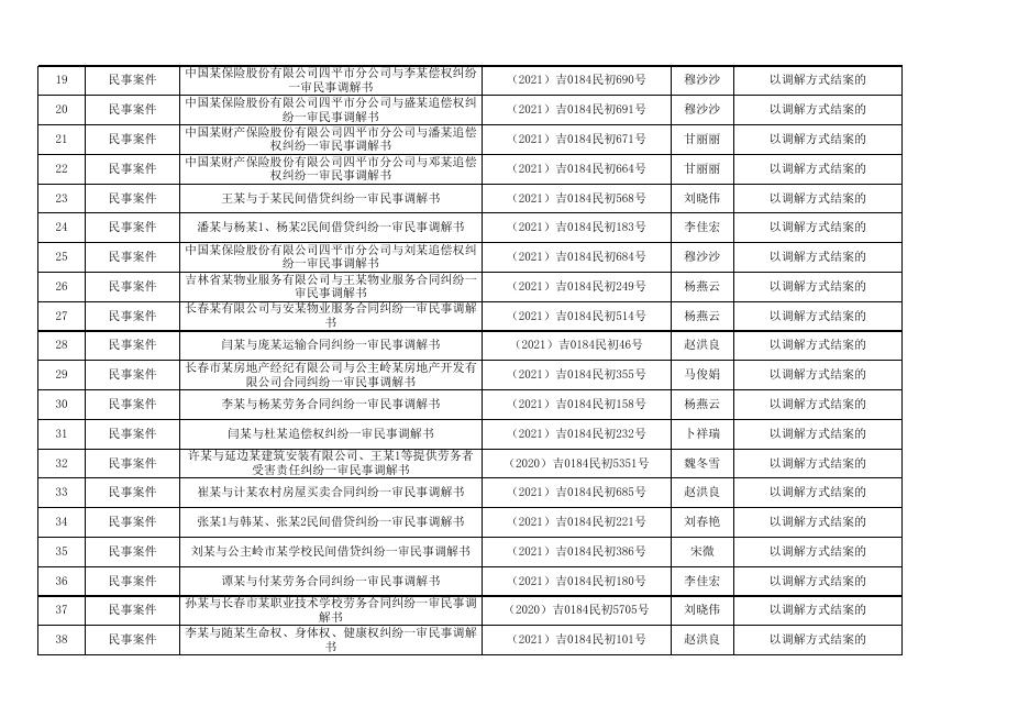 公主岭市人民法院2021年上半年生效裁判文书经审批不上网细目表（1）.xlsx