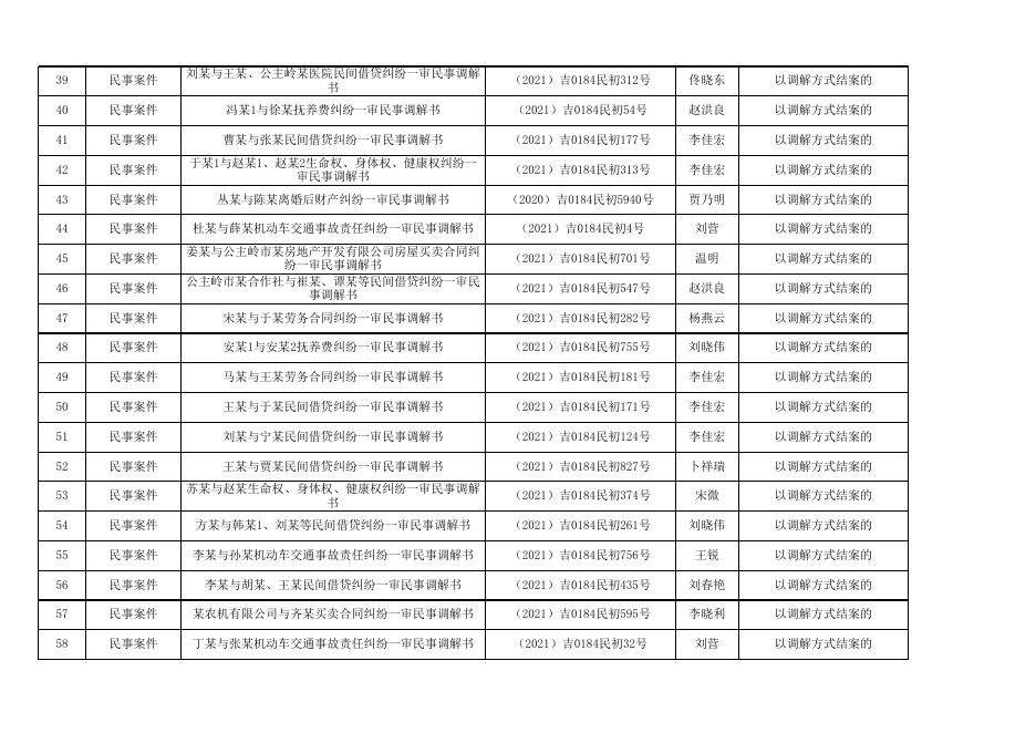 公主岭市人民法院2021年上半年生效裁判文书经审批不上网细目表（1）.xlsx