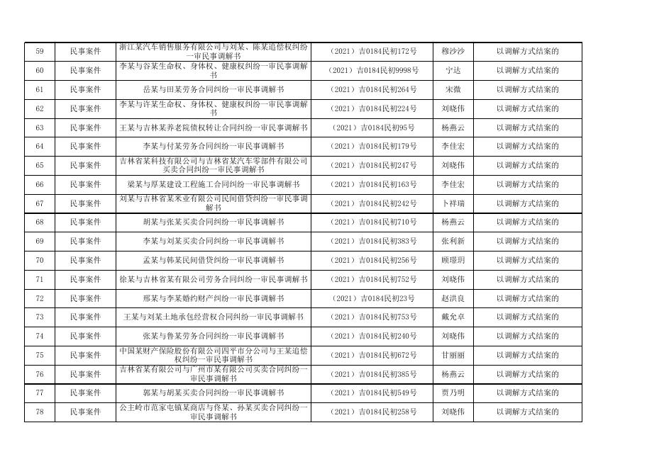 公主岭市人民法院2021年上半年生效裁判文书经审批不上网细目表（1）.xlsx