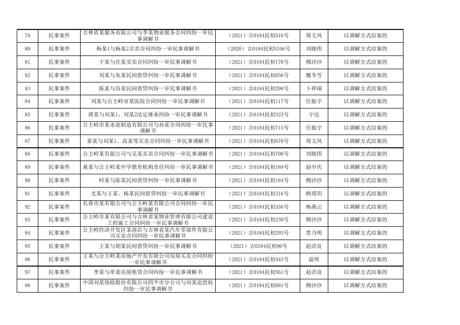 公主岭市人民法院2021年上半年生效裁判文书经审批不上网细目表（1）.xlsx