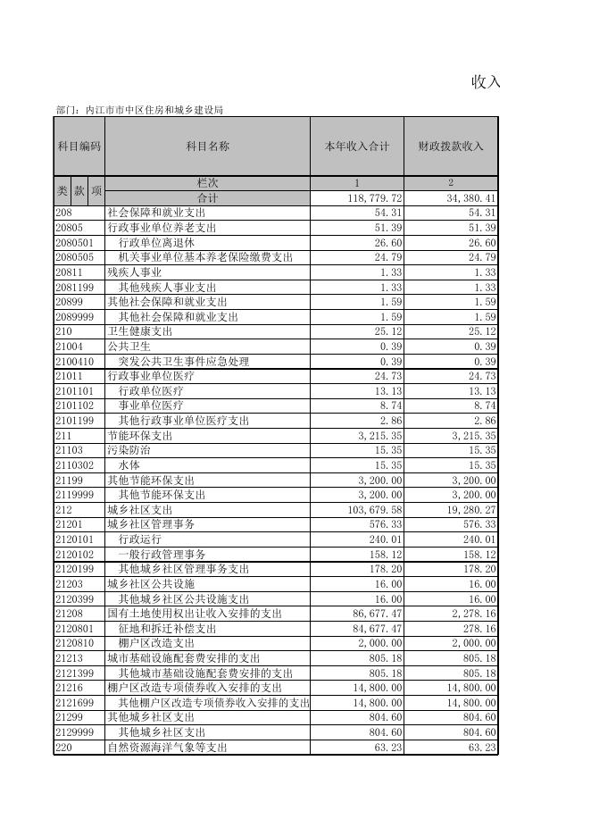 四川省内江市住房和城乡建设局2021年部门决算公开报表.xls