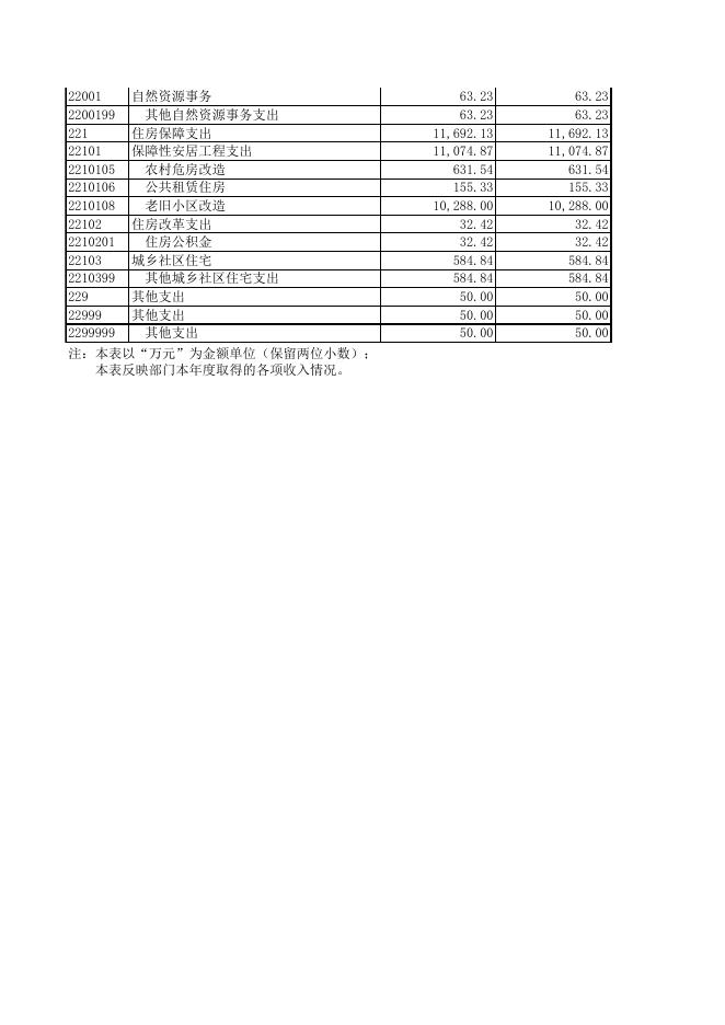 四川省内江市住房和城乡建设局2021年部门决算公开报表.xls
