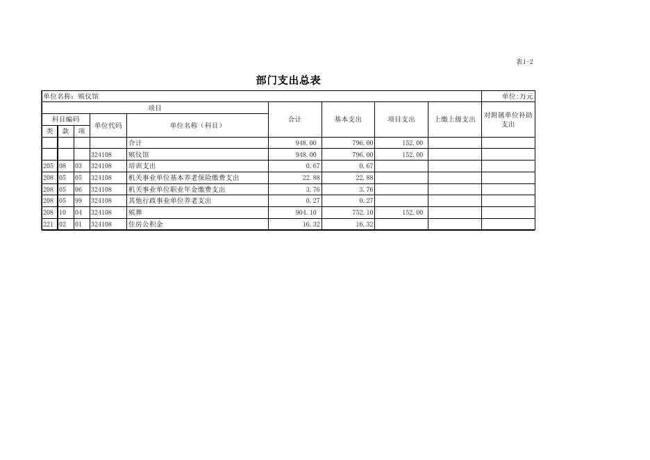 12四川省内江市资中县殡仪馆2022年部门预算编制报表.xls