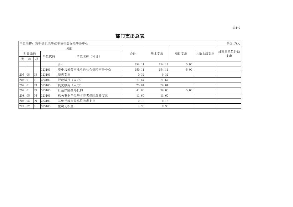 四川省内江市资中县机关事业单位社会保险事务中心2022年部门预算编制报表.xls