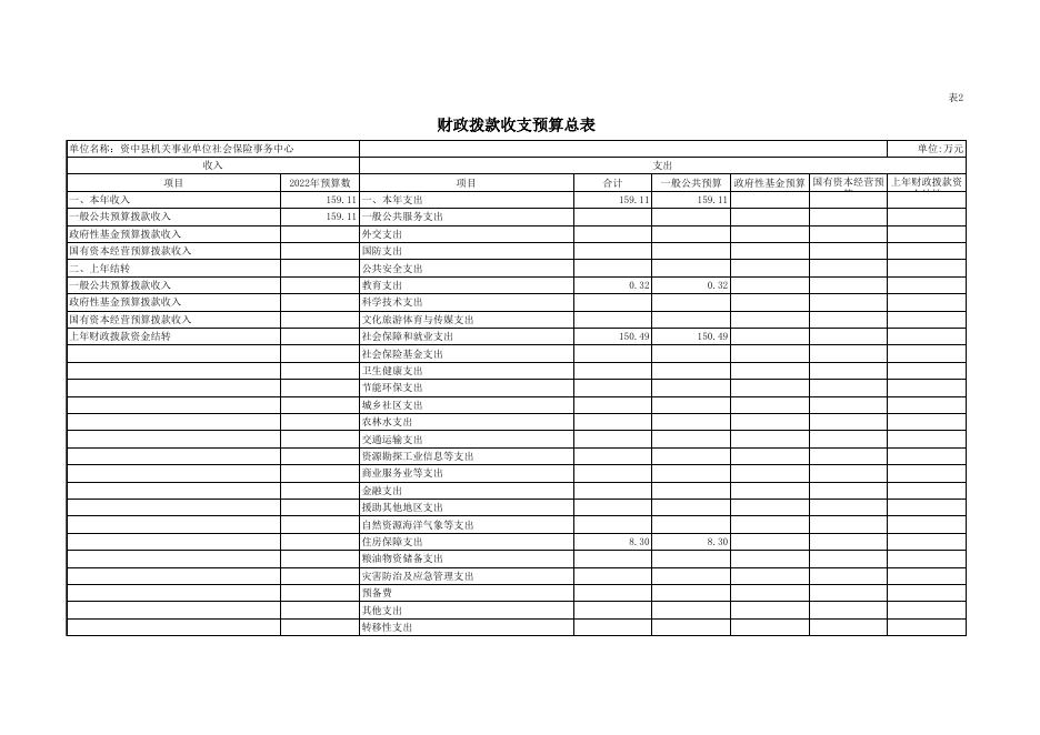 四川省内江市资中县机关事业单位社会保险事务中心2022年部门预算编制报表.xls