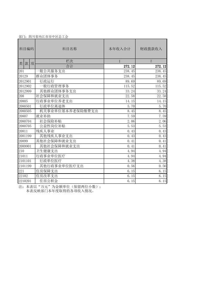 四川省内江市市中区总工会2020年部门决算公开报表.xls