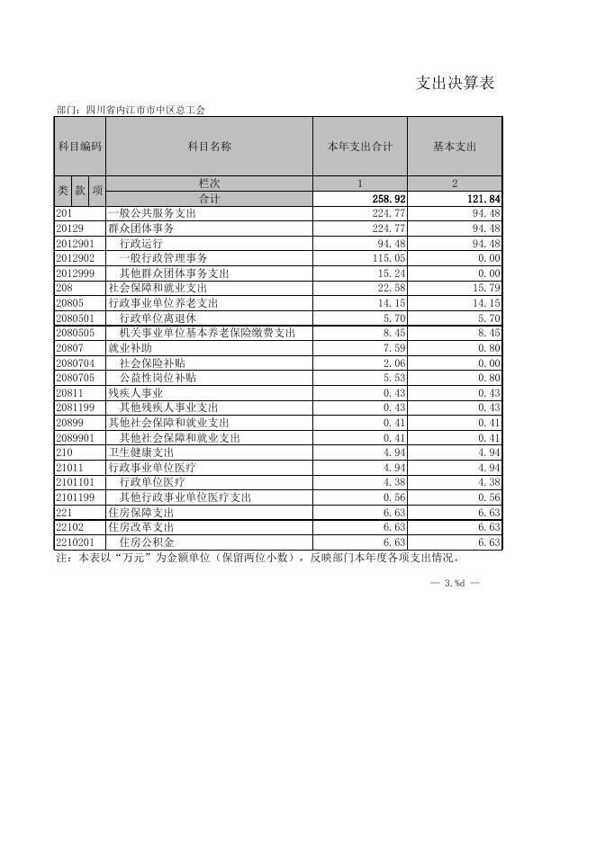 四川省内江市市中区总工会2020年部门决算公开报表.xls