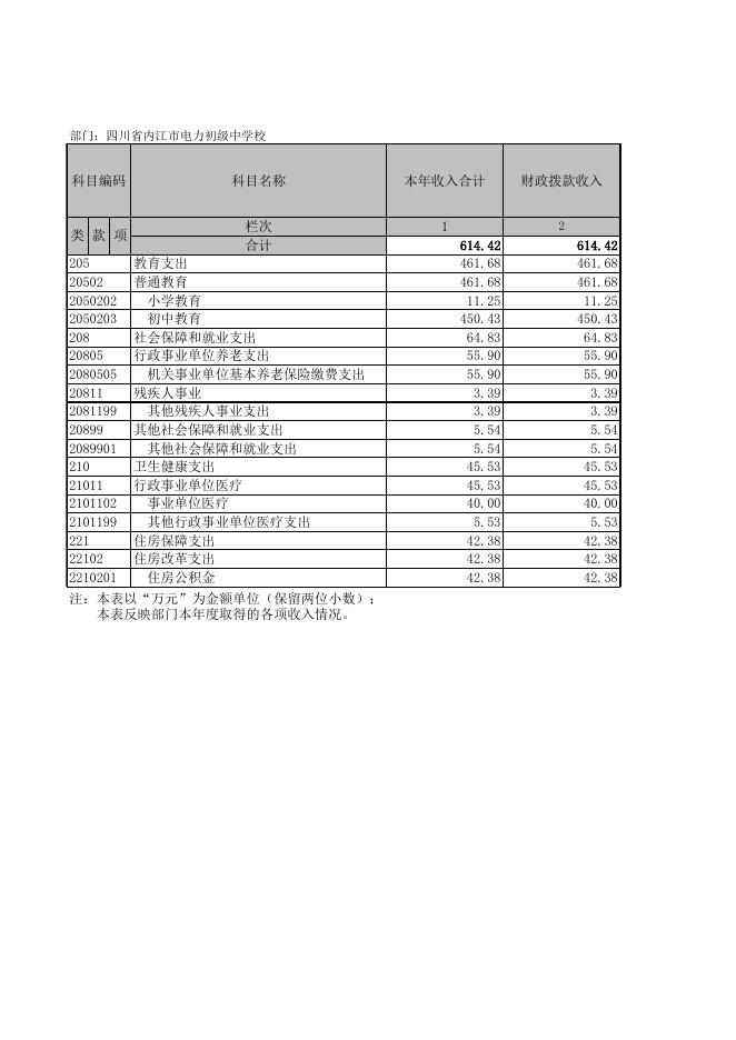 四川省内江市电力初级中学校2020年部门决算公开报表.xls