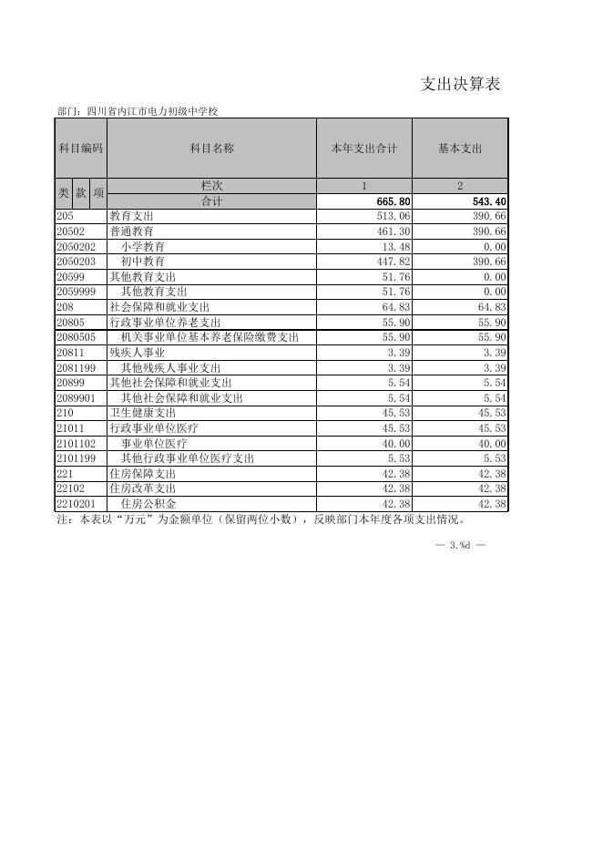 四川省内江市电力初级中学校2020年部门决算公开报表.xls