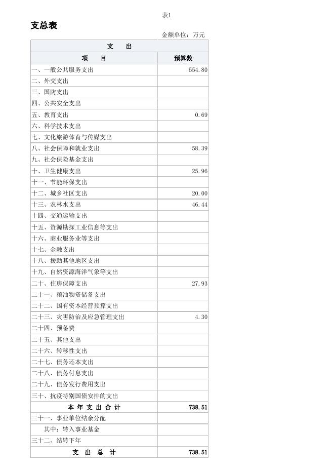 2023年郭北镇政府办预算公开表.xlsx