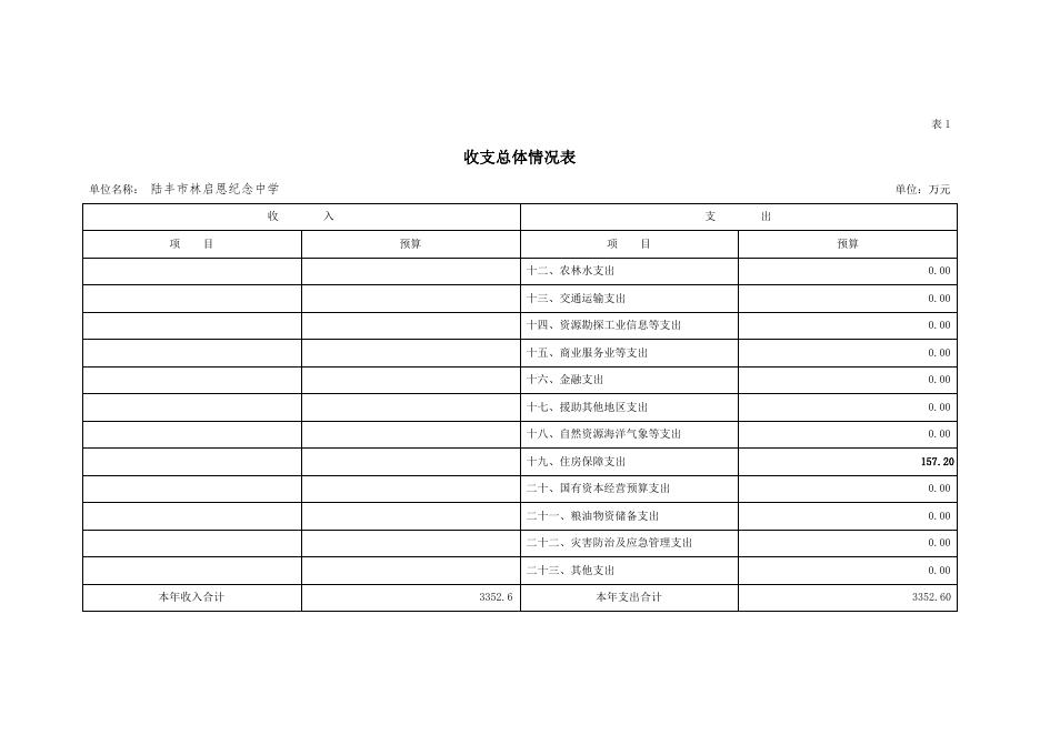 2021年陆丰市林启恩纪念中学部门预算.pdf