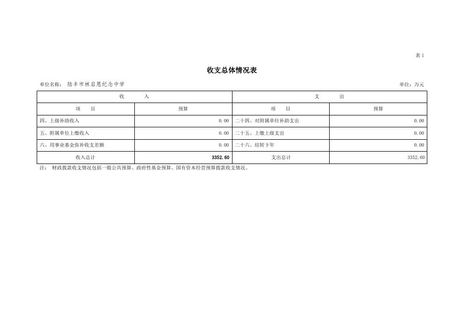 2021年陆丰市林启恩纪念中学部门预算.pdf