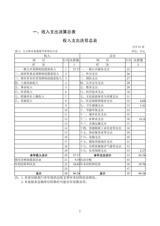 2021年公主岭市畜禽屠宰管理办公室部门决算.pdf