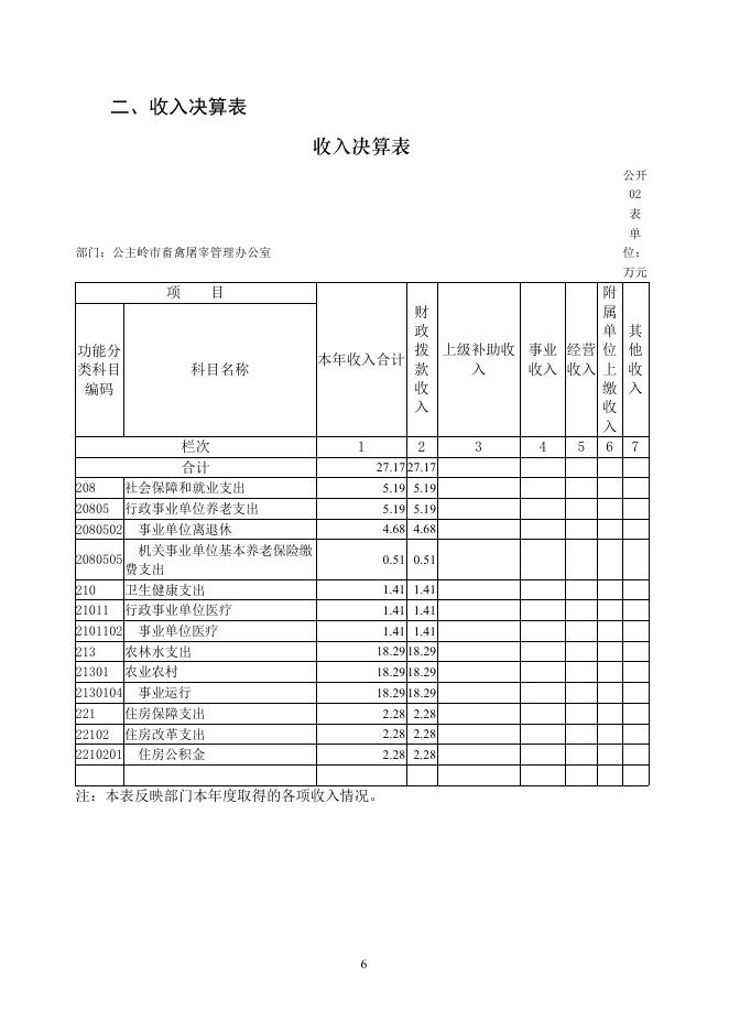 2021年公主岭市畜禽屠宰管理办公室部门决算.pdf