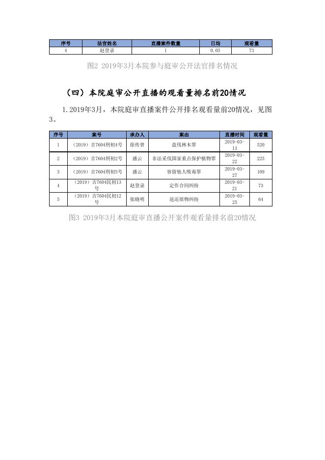 抚松林区基层法院2019年03月工作总结.doc