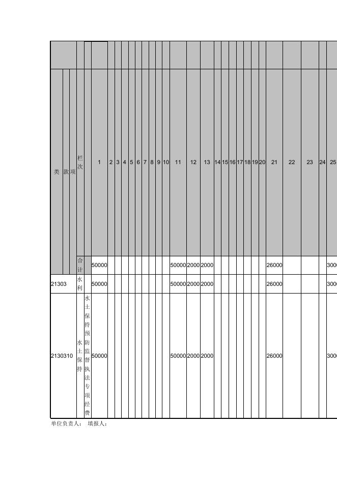 蓬安县水土保持局2015年预算支出表.doc