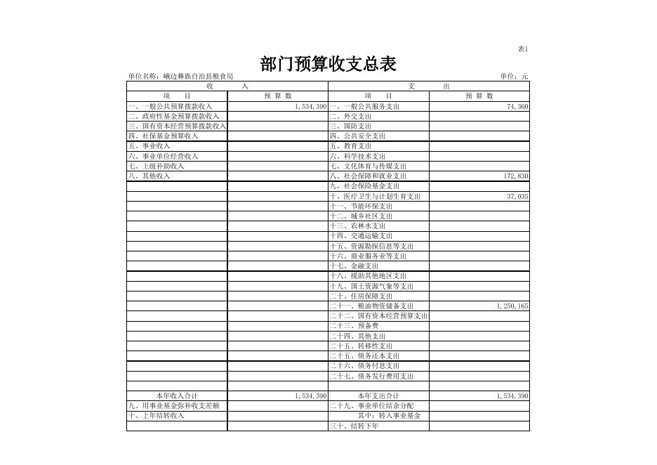 2017年峨边粮食局部门预算公开表（预算公开）.xls