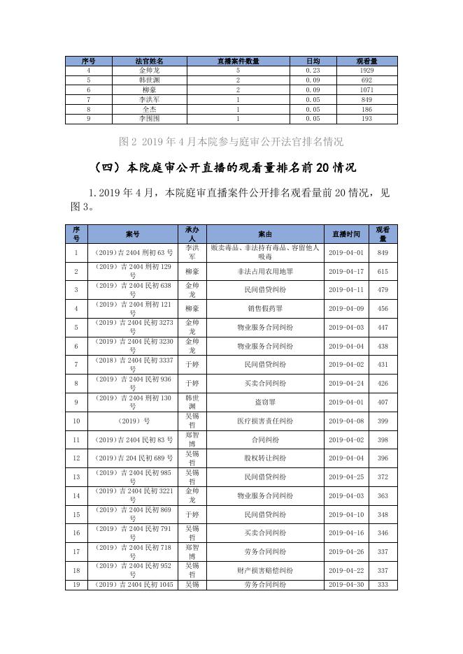 81、2019年4月本院庭审公开工作总结.docx