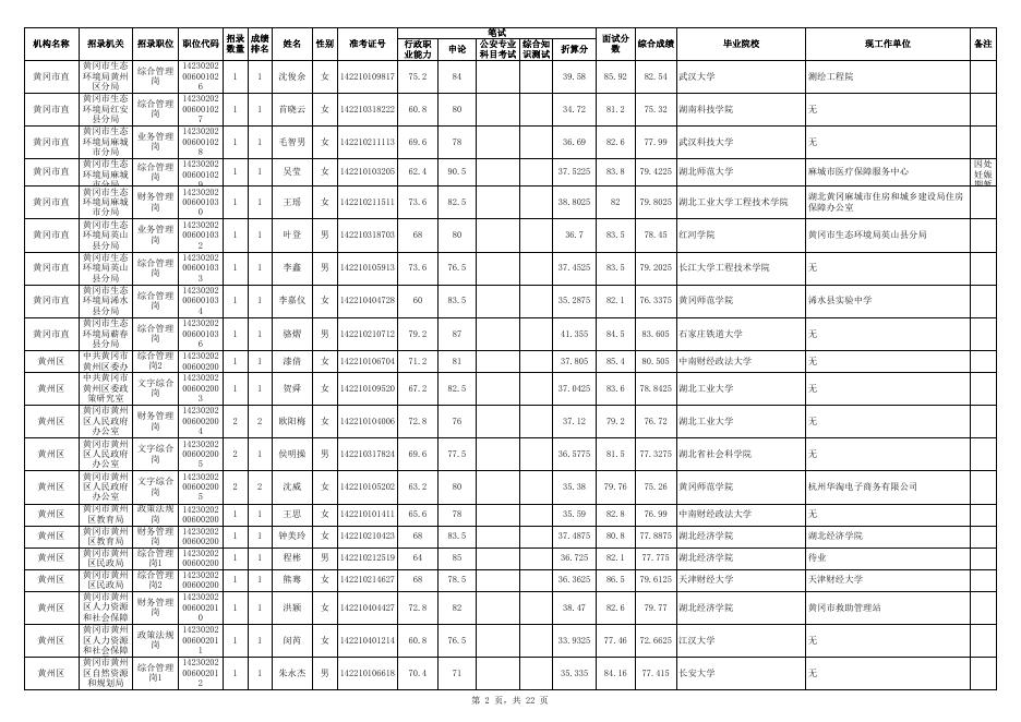 附件 黄冈市2022年度考试录用公务员拟录用人员公示名单（第一批）.xlsx