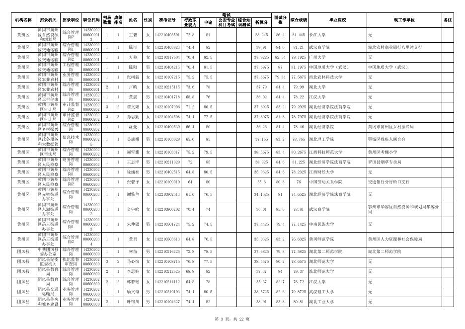 附件 黄冈市2022年度考试录用公务员拟录用人员公示名单（第一批）.xlsx