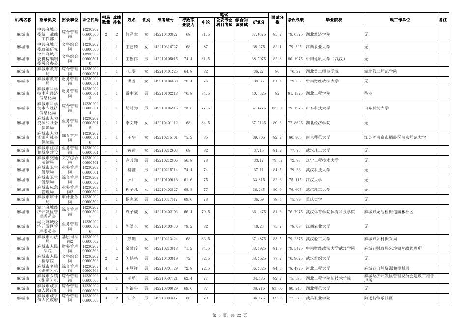 附件 黄冈市2022年度考试录用公务员拟录用人员公示名单（第一批）.xlsx