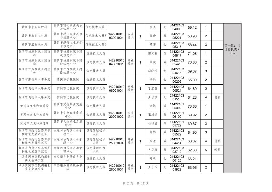 附件1：黄冈市市直事业单位2023年统一公开招聘工作人员集中面试人员名单.xls