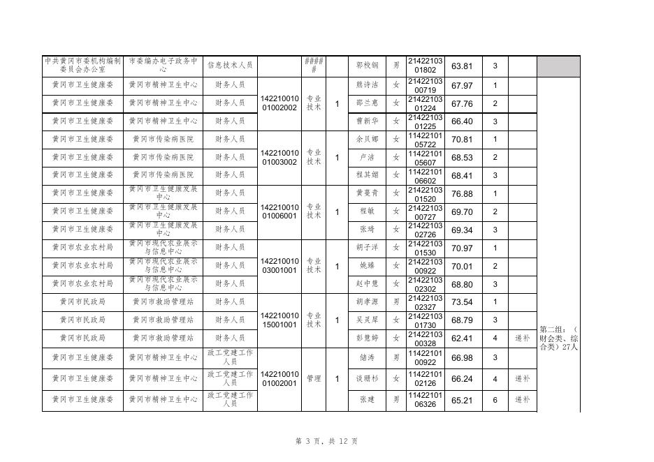 附件1：黄冈市市直事业单位2023年统一公开招聘工作人员集中面试人员名单.xls