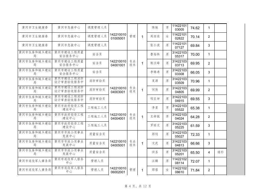 附件1：黄冈市市直事业单位2023年统一公开招聘工作人员集中面试人员名单.xls