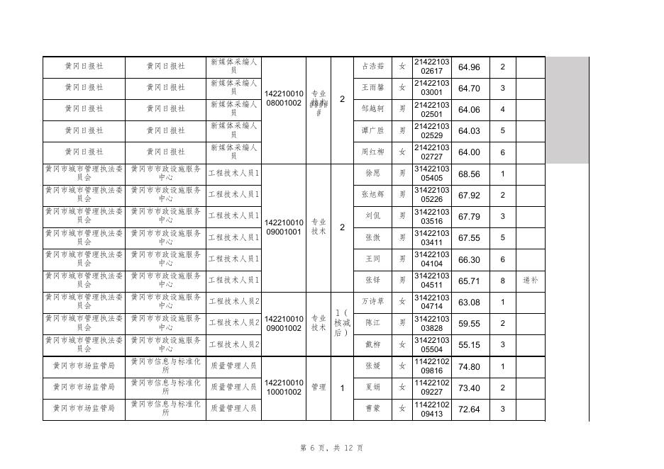 附件1：黄冈市市直事业单位2023年统一公开招聘工作人员集中面试人员名单.xls