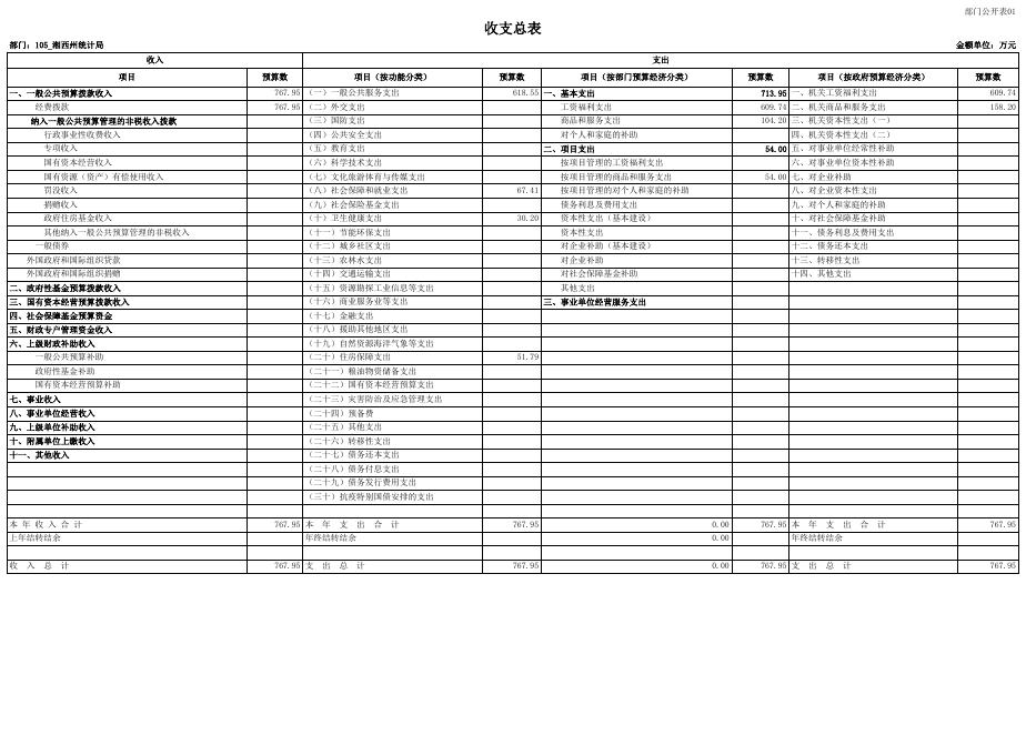 2023年部门预算公开表.pdf