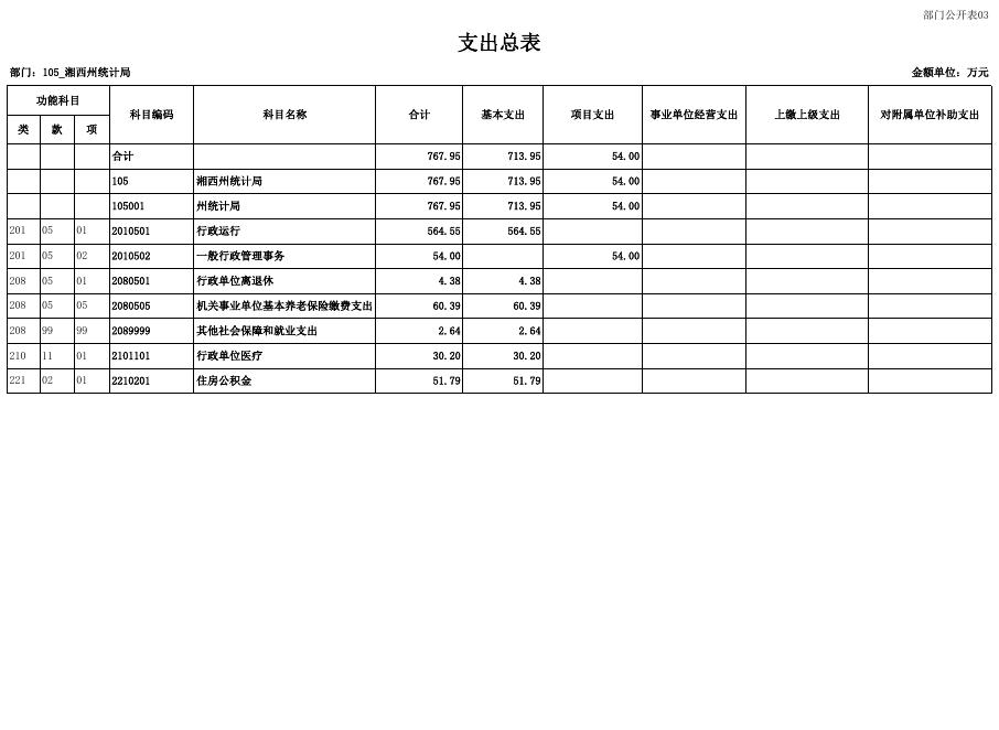 2023年部门预算公开表.pdf