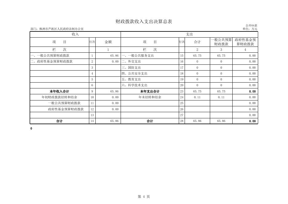 株洲市芦淞区人民政府法制办公室2016年度部门决算公开.xls