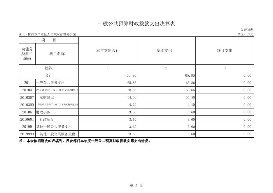 株洲市芦淞区人民政府法制办公室2016年度部门决算公开.xls