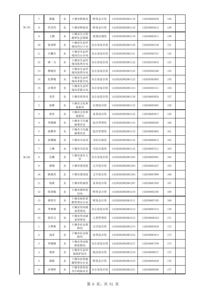 2.十堰市2023年度考试录用公务员体检分组安排.xls